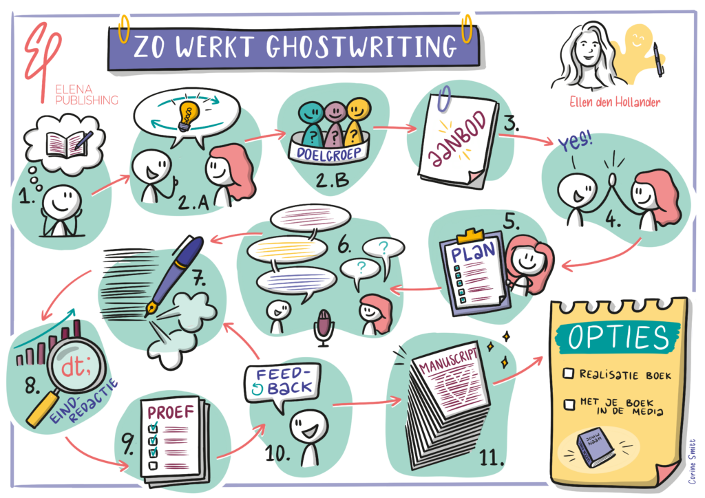 Uitleg Ghostwriting afbeelding Corine Smitt